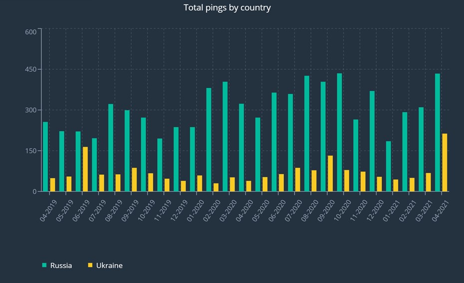 Osprey:Explore chart showing Russia and Ukrainian conventional military activity between April 2019 and April 2021