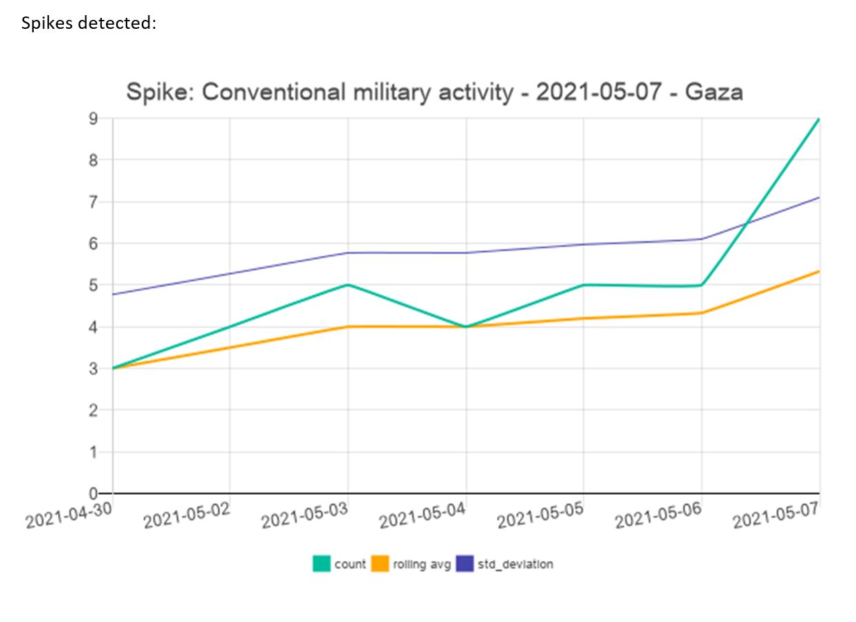 Osprey system automated data spike alert line graph showing conventional military activity between 30 April and 7 May 2021