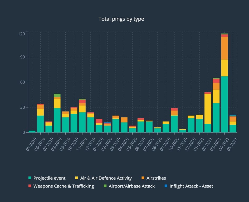Osprey:Explore bar chart showing conflict-zone activity in Myanmar between May 2019 and May 2021