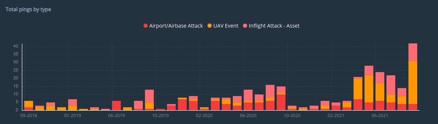 Osprey:Explore – Iraq: Frequency of non-state actor drone use, airport/airbase attacks and targeting of air assets inflight over the past three years