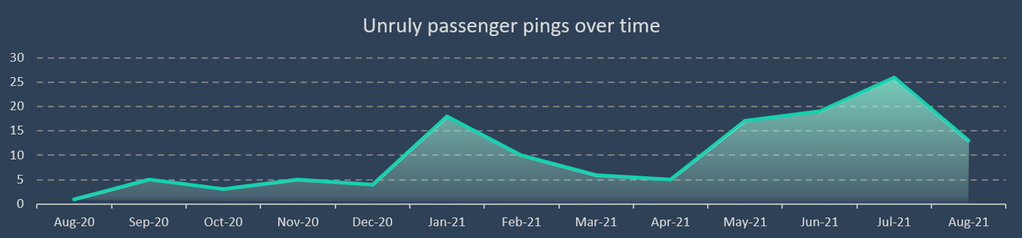 Osprey graph showing open-source unruly passenger reports between August 2020 and August 2021