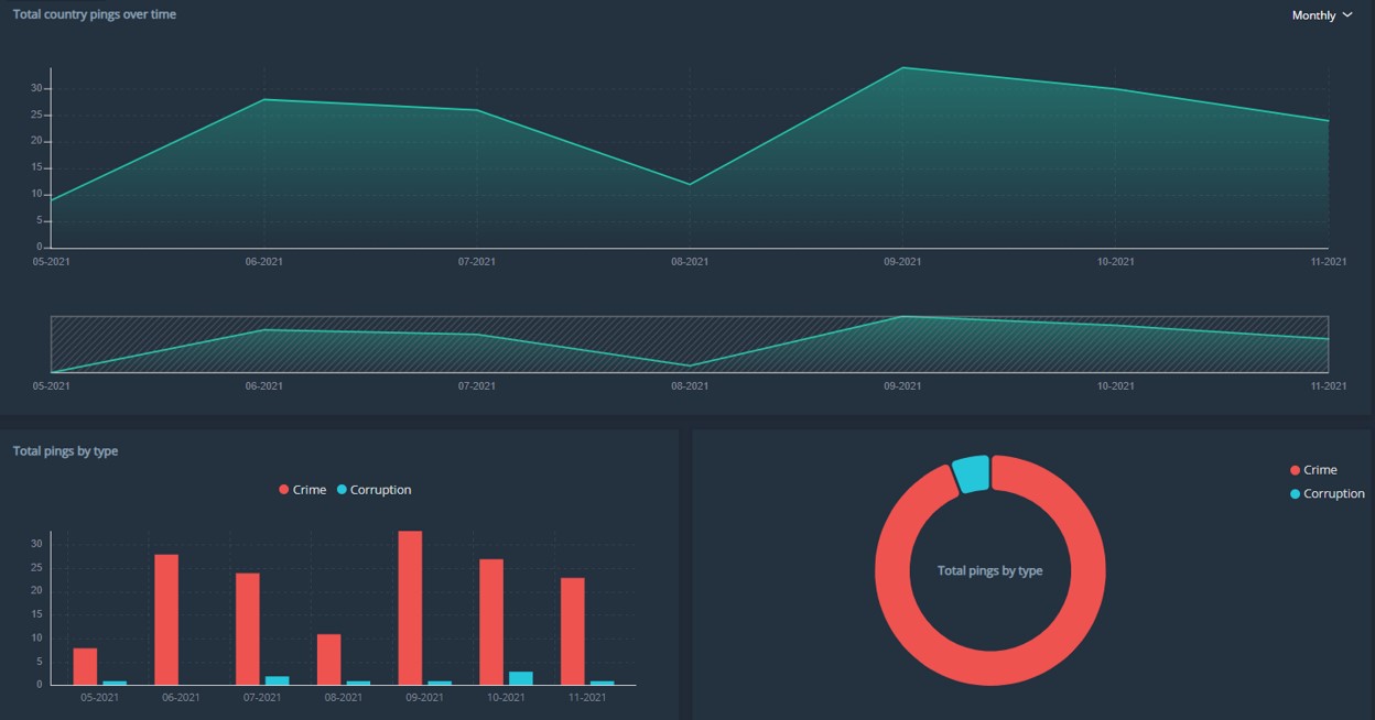Osprey:Explore chart showing crime and corruption in India over the past six months