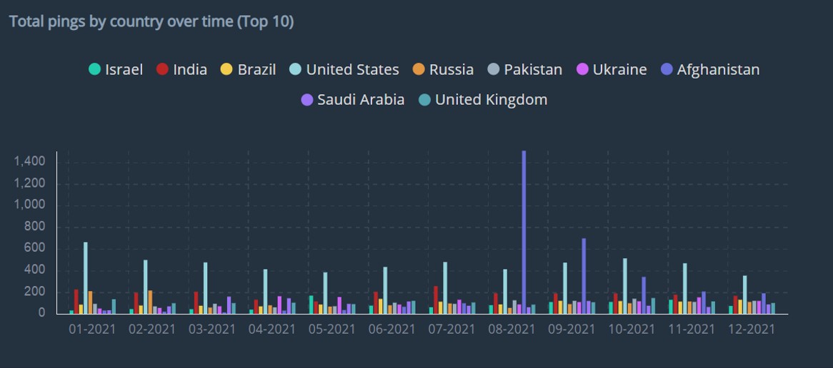 Osprey:Explore chart showing aviation security and safety ping levels for the ten countries with the most activity