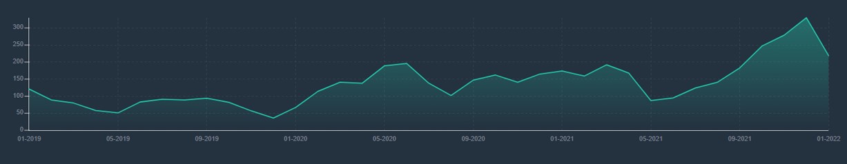 Osprey:Explore graph showing airstrikes in Yemen by the SLC have grown exponentially over the past six months, with the highest totals in the past three years taking pace in December 2021