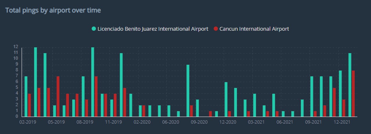 Osprey:Explore chart showing crime, aviation security and corruption 'pings' at Mexico City and Cancun international airports between 1 February 2019 and 31 January 2022