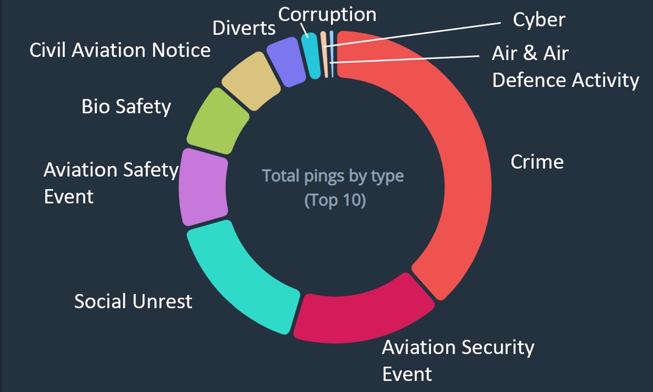 Osprey:Explore pie chart showing total 'pings' by type between 1 February 2019 and 9 February 2022 at Mexico City and Cancun international airports