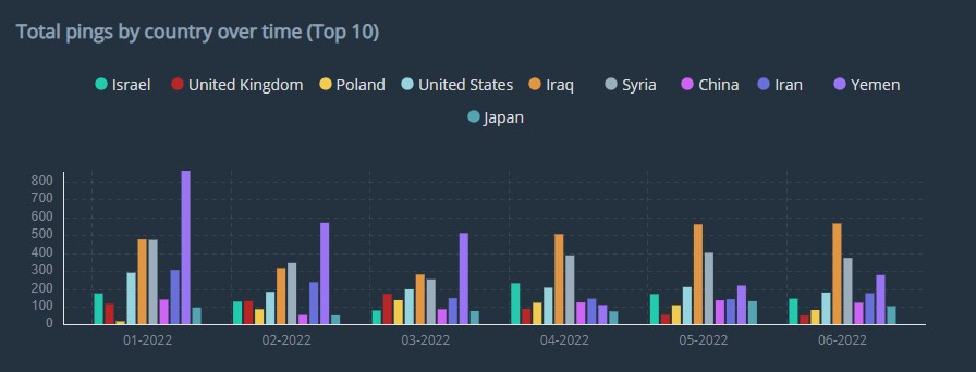 Osprey:Explore chart showing the top 10 countries for conflict and military activity globally, excluding Russia and Ukraine, between 1 January and 30 June 2022