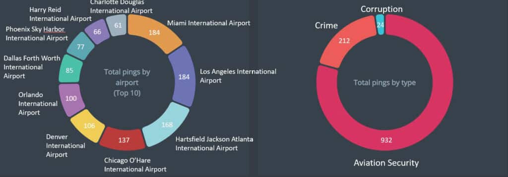 Ping of airport disruption USA threats to airports US crime at airports US