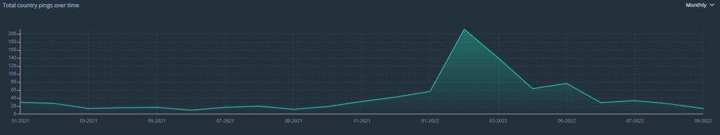 Osprey:Explore graph illustrating aviation security incidents in Russia, including bomb threats, from 1 January 2021 to 22 September 2022, highlighting trends and key events."