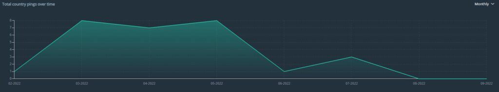 Osprey:Explore graph depicting aviation security incidents in Serbia, including bomb threats, from 1 February to 22 September 2022, highlighting key events and trends.