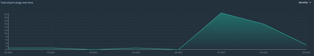 Osprey:Explore graph illustrating aviation security incidents at Chișinău International Airport, including bomb threats, from 1 February to 22 September 2022, highlighting key security events.