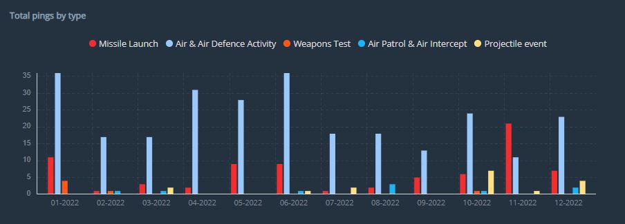 Osprey chart displaying aviation and security activity in North Korea from January to December 2022, highlighting significant trends and incidents.