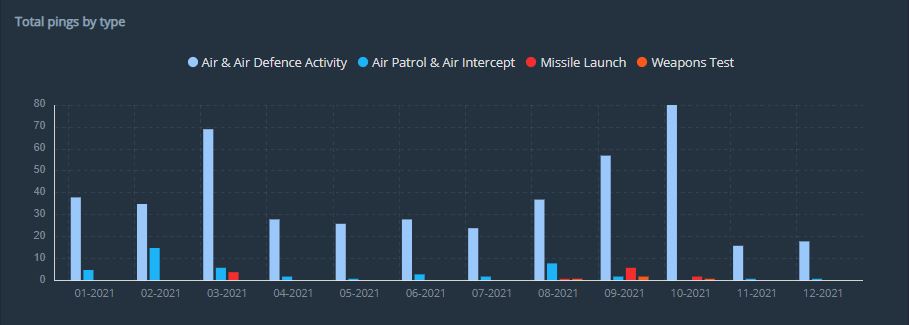 Osprey:Explore chart showing activity in North Korea between January and December 2021
