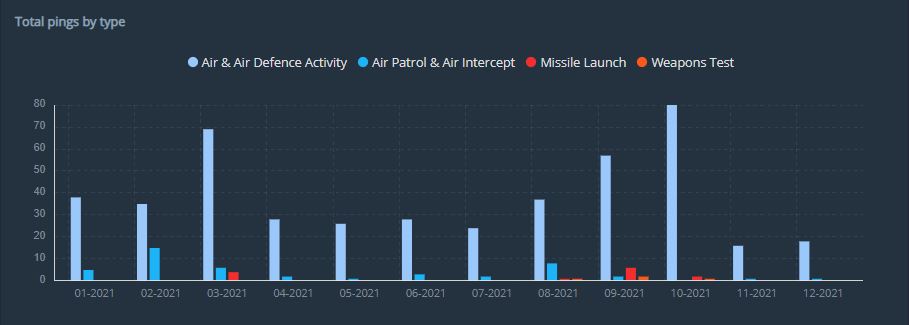 Osprey chart showing aviation and security activity in North Korea from January to December 2021, highlighting key trends and events.
