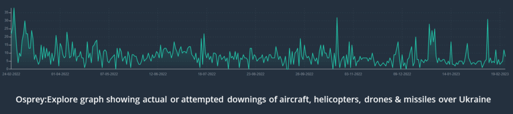 attempted downings of aircrafts over ukraine