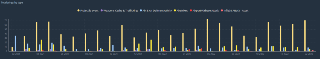 Osprey:Explore chart showing conflict-zone activity in Myanmar between February 2021 and February 2023