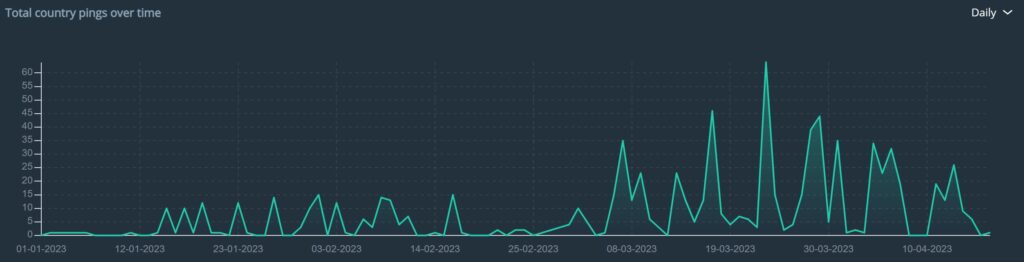 Osprey:Explore graph showing social unrest activity in France and French overseas territories between 1 January and 17 April 2023.