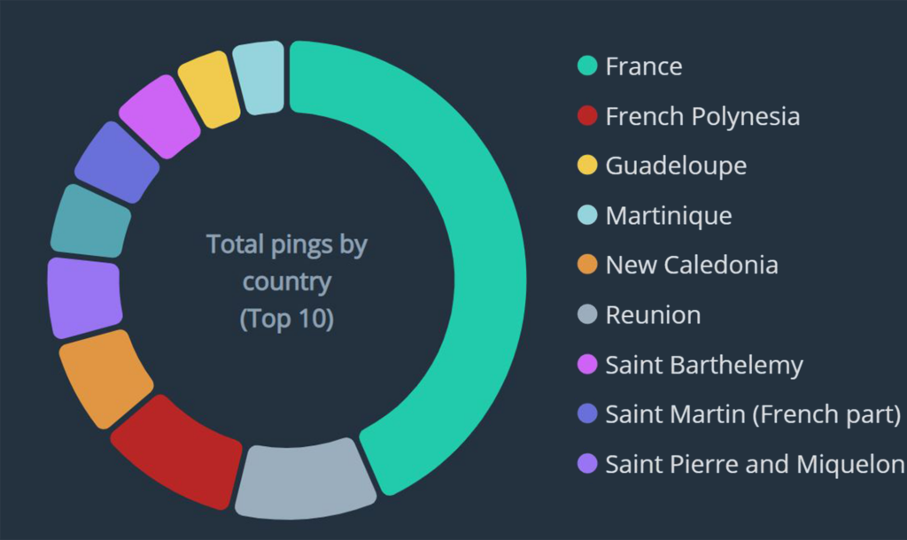 chart showing top ten countries across france 