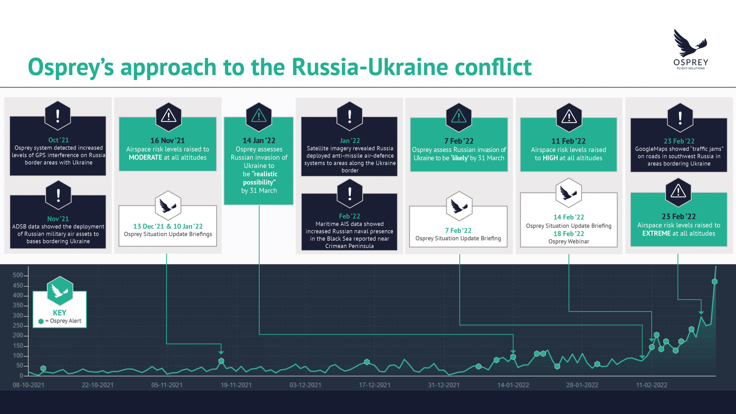 Osprey Flight Solutions timeline of the Russia Ukraine conflict and invasion