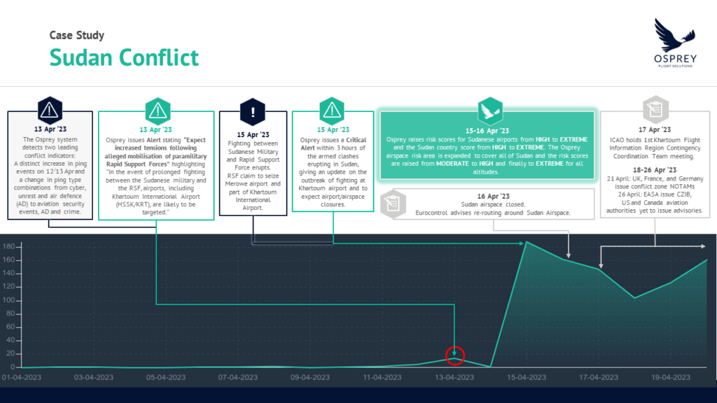 What is happening in Sudan? Sudan Conflict Osprey Flight Solutions Left of Bang Proactive response