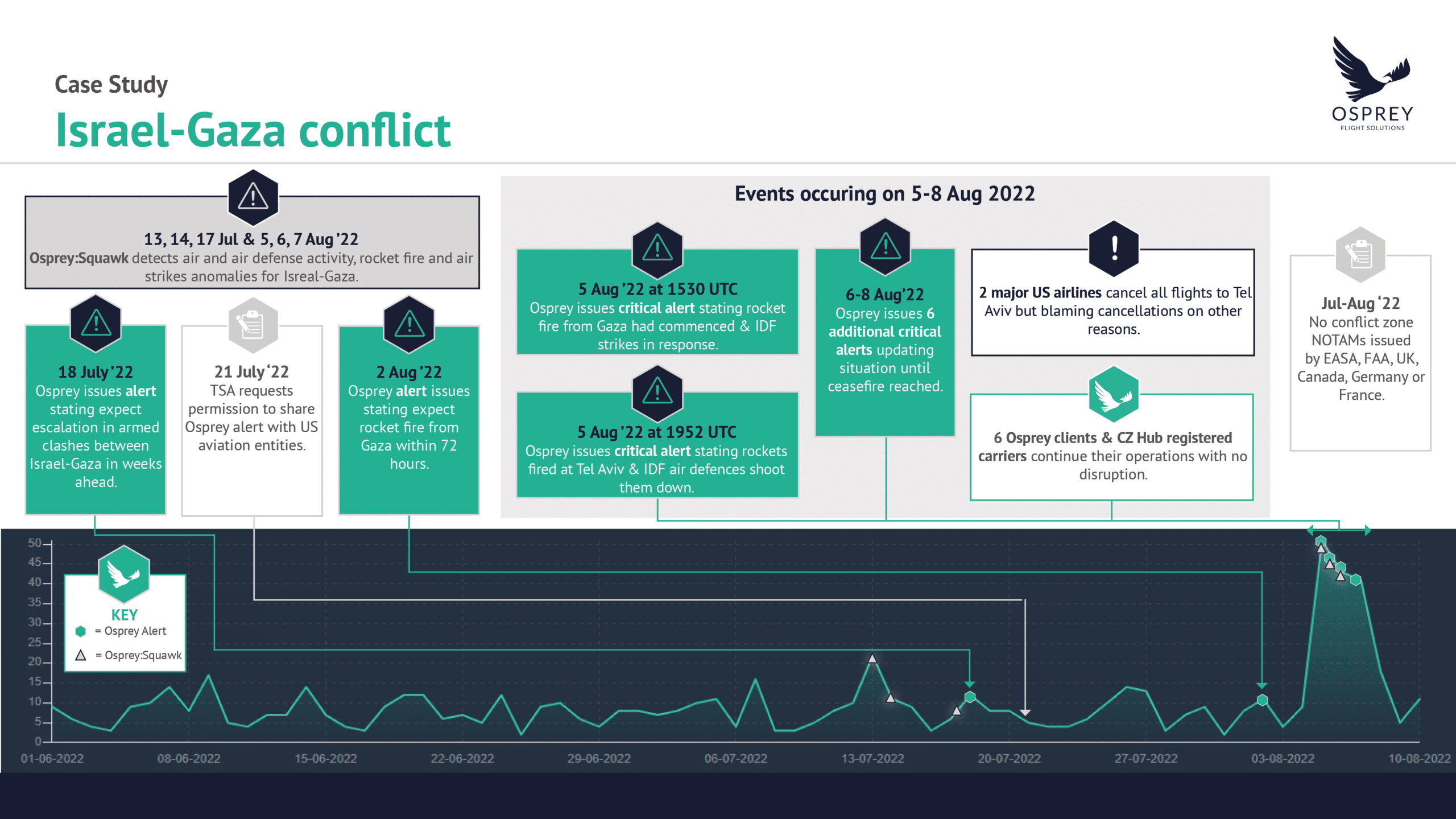 Israel-Gaza Conflict Case Study