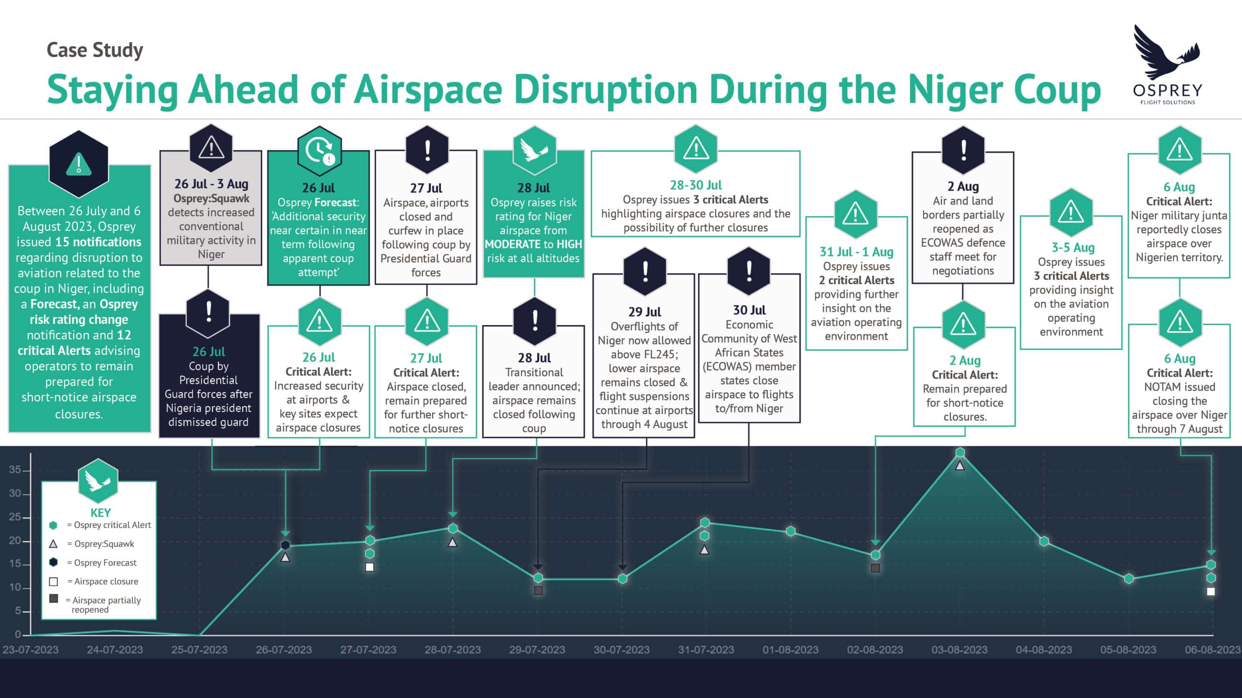 Staying Ahead of Airspace Disruption During the Niger Coup - Case Study