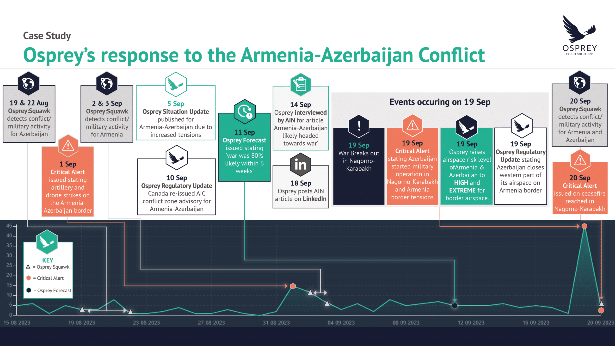 Ospreys response to the Armenia-Azerbaijan Conflict - Case Study
