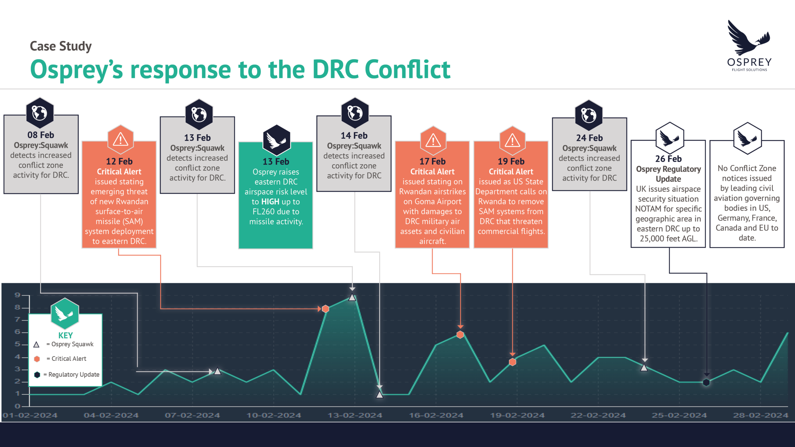 Osprey's response to the DRC Conflict - Case Study