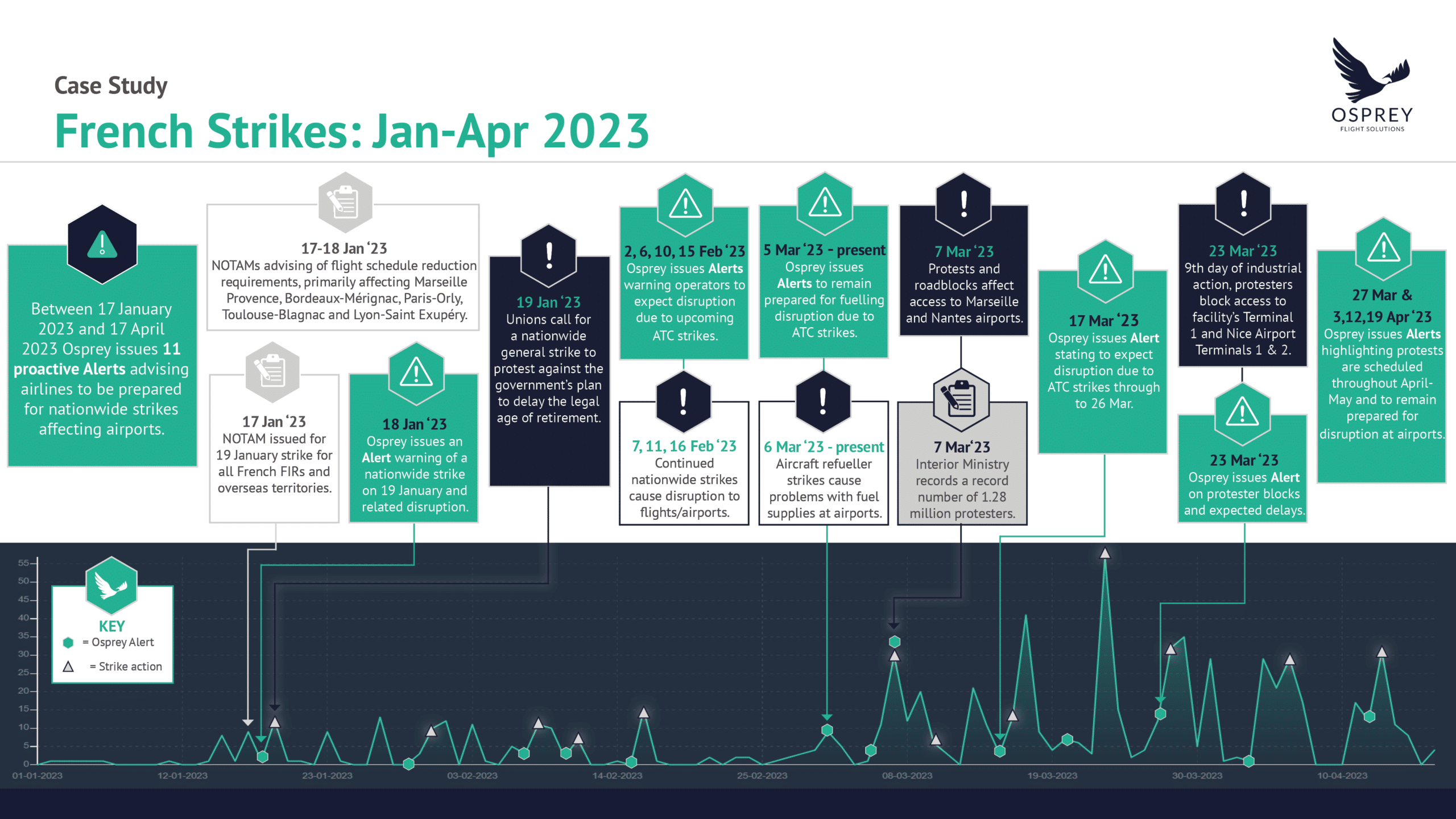 French Strikes Jan-Apr 2023 Case Study