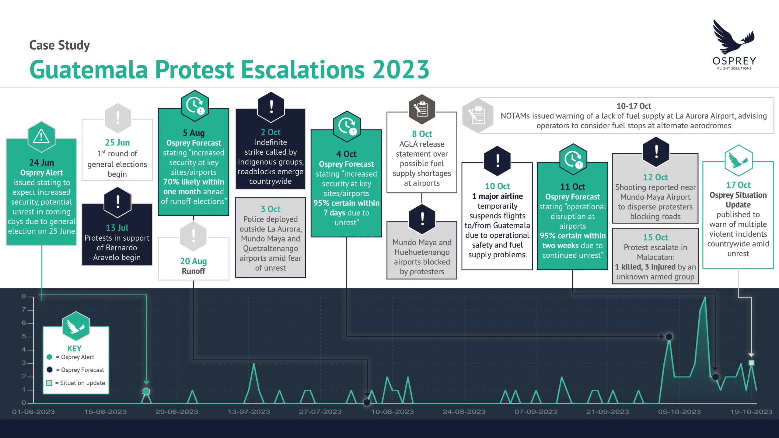 Guatemala Protest Escalations 2023