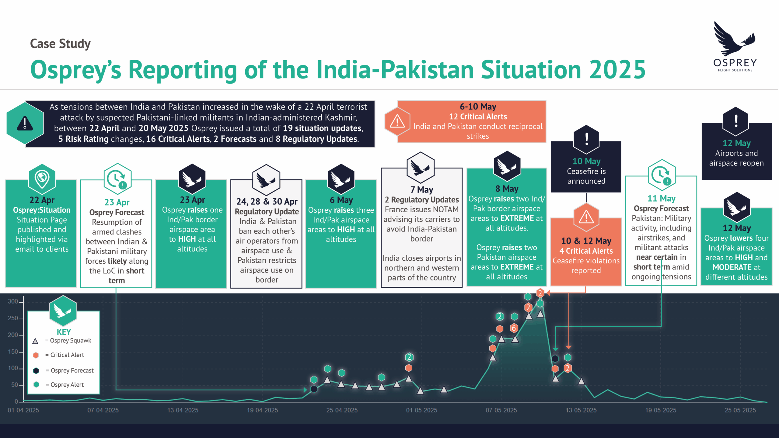 Osprey's Reporting of the India-Pakistan Situation 2025