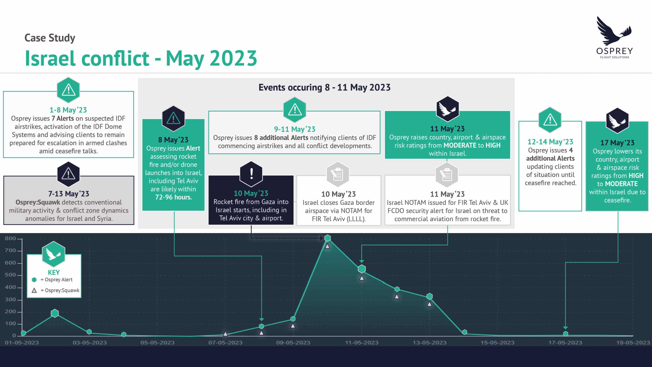 Israel conflict - May 2023 - Case Study