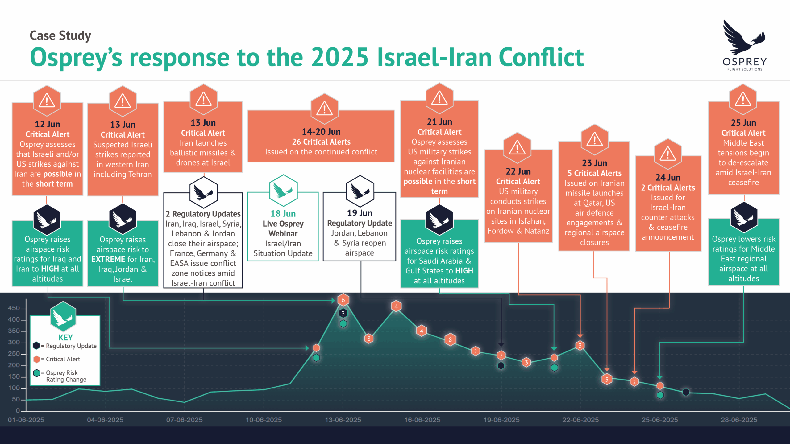 Osprey's response to the 2025 Israel-Iran Conflict - Case Study