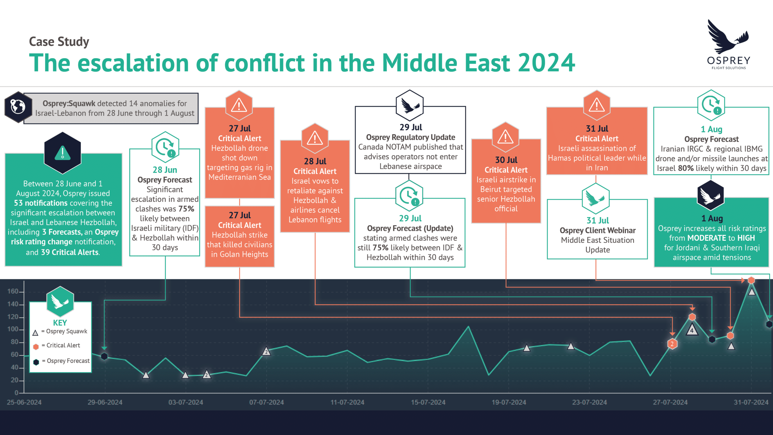 The escalation of conflict in the middle East 2024 - Case Study