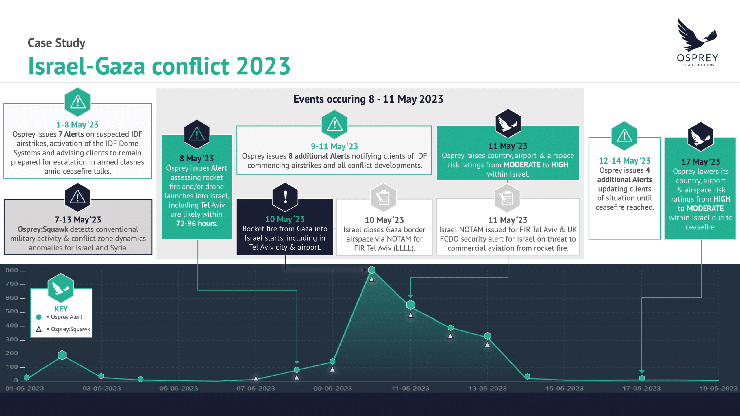 Israel-Gaza Conflict 2023 - Case Study