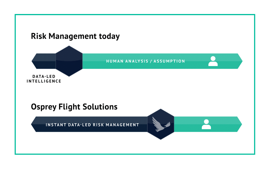 a diagram showing the different stages of risk management